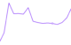 Very cat-shaped line graph, with cat ears and a tail!